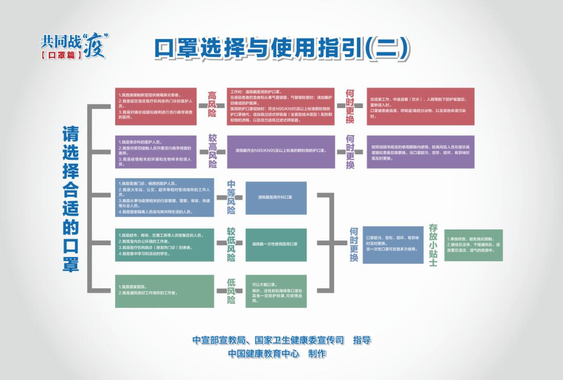 口罩选择与使用指引海报（二）1.jpg