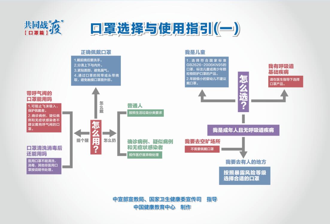 口罩选择与使用指引海报（一）1.jpg